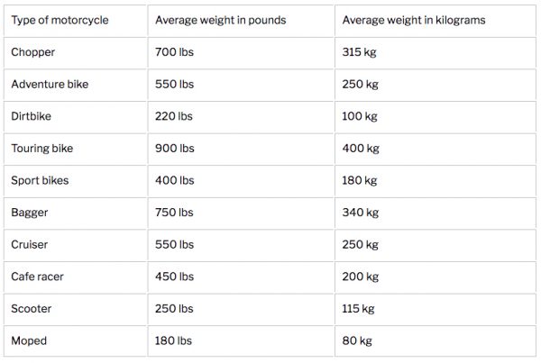 How Much Does a Motorcycle Weigh? (21+ Examples) | R&R