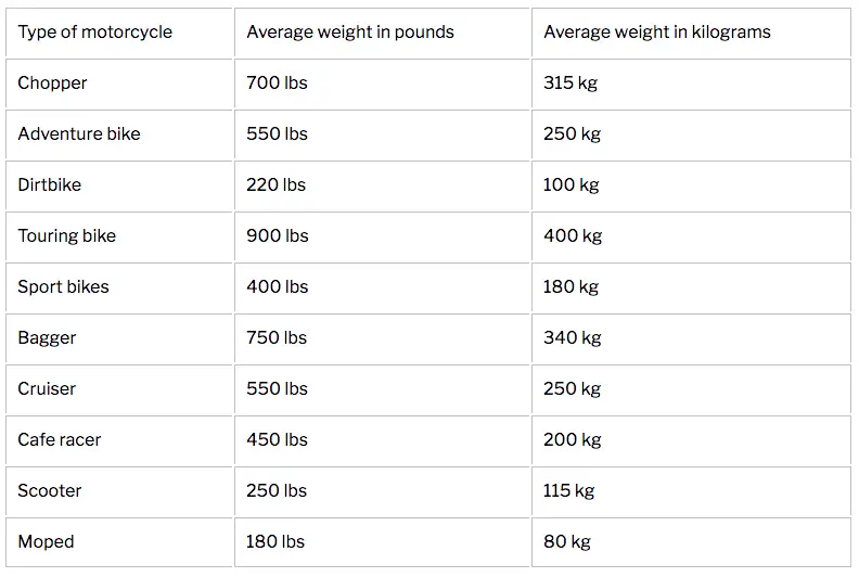 average motorcycle weight